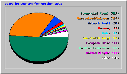 Usage by Country for October 2021