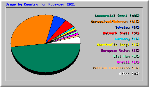 Usage by Country for November 2021