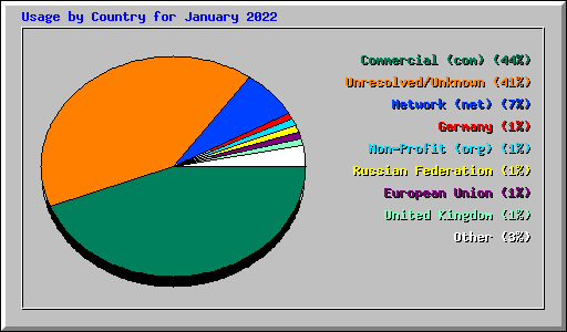 Usage by Country for January 2022