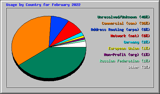 Usage by Country for February 2022