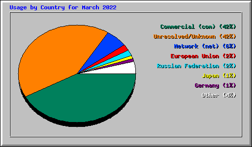 Usage by Country for March 2022