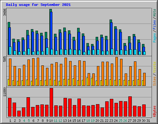 Daily usage for September 2021