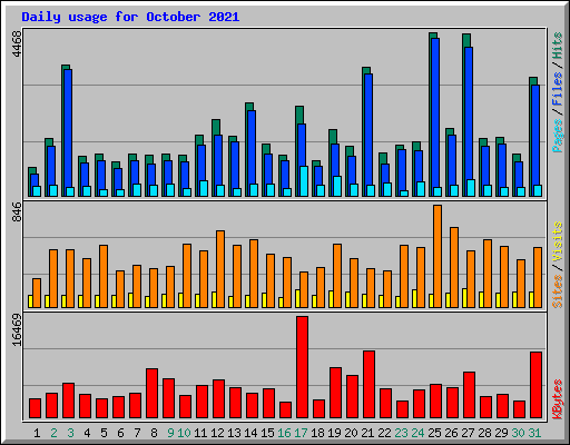 Daily usage for October 2021