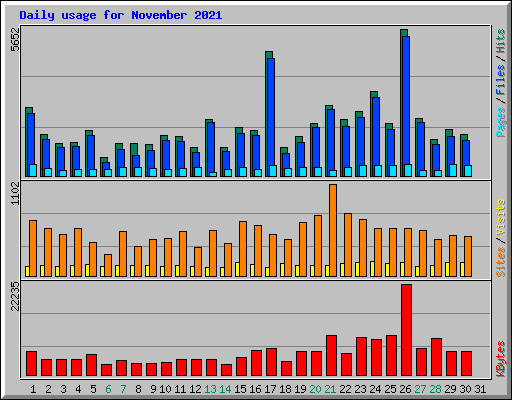 Daily usage for November 2021