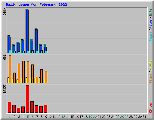 Daily usage for February 2022