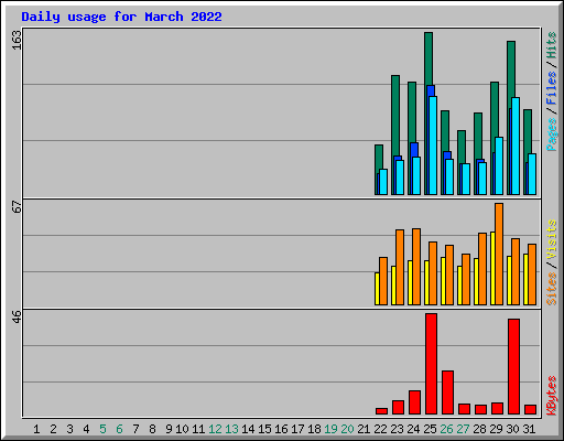 Daily usage for March 2022