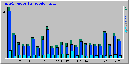 Hourly usage for October 2021