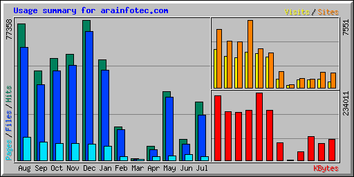 Usage summary for arainfotec.com