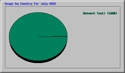 Usage by Country for July 2022