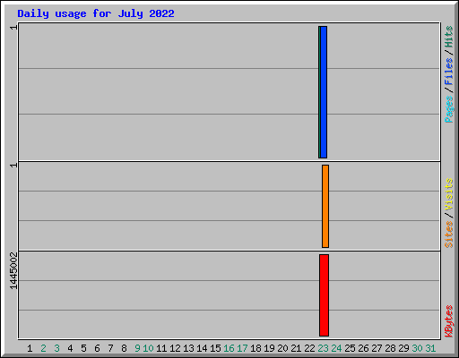 Daily usage for July 2022