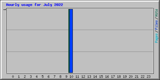 Hourly usage for July 2022